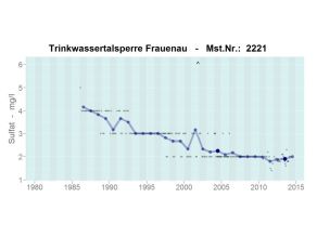 Entwicklung der Sulfatkonzentration in der Trinkwassertalsperre Frauenau im Bayerischen Wald. Die Sulfatkonzentration beträgt zu Beginn der Untersuchungen Ende der 1980er Jahre im Mittel ca. 4 mg/l und stinkt danach bis 2013 kontinuierlich auf einen Wert von ca. 2 mg/l.